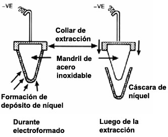 Electroformado: mandril y secuencia